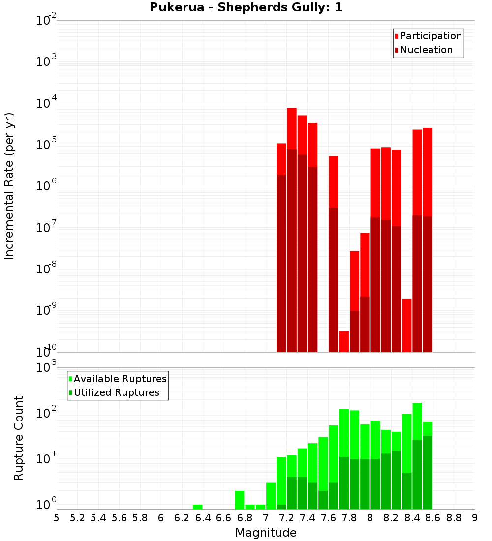 Incremental Plot