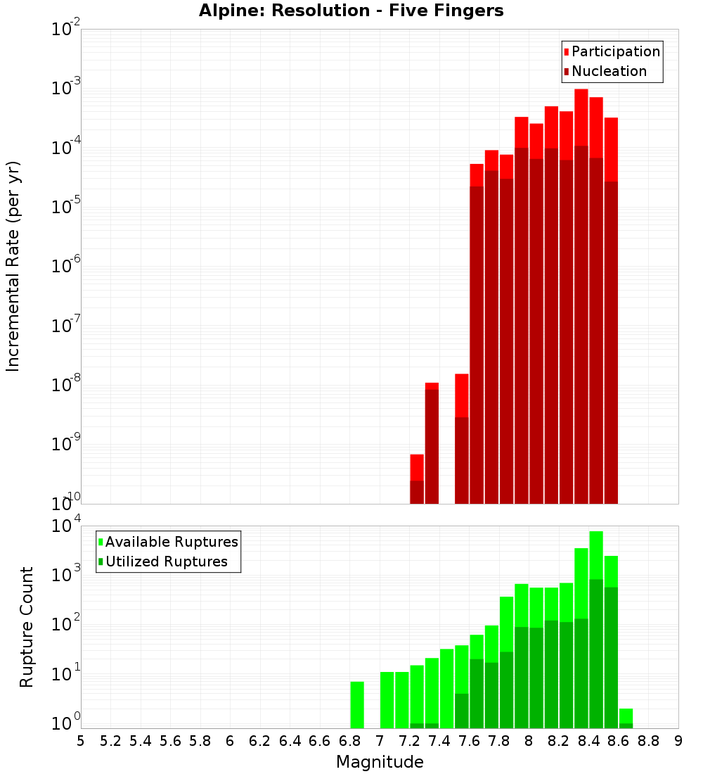 Incremental Plot