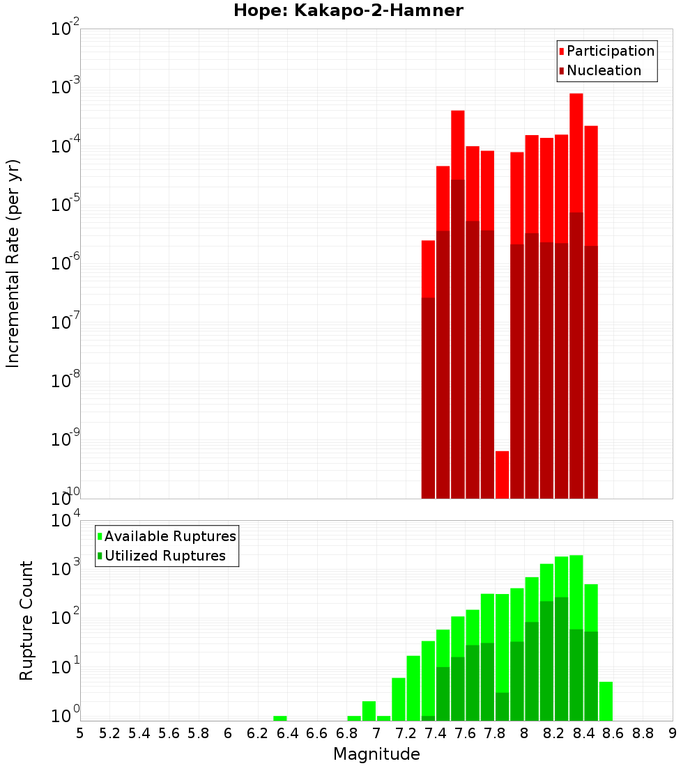Incremental Plot