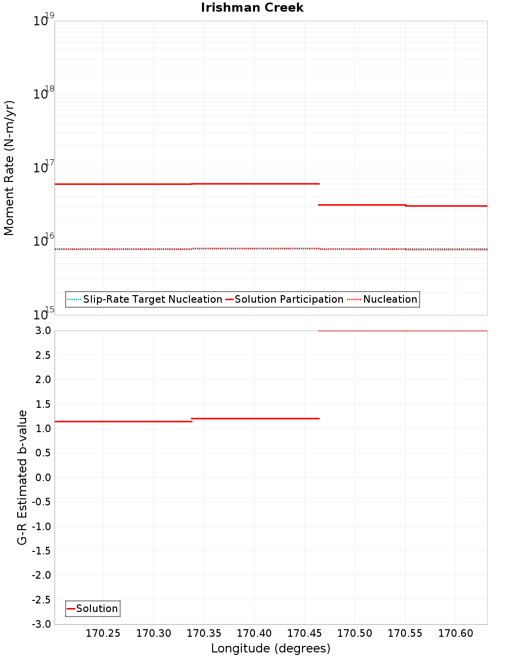 Along-strike plot