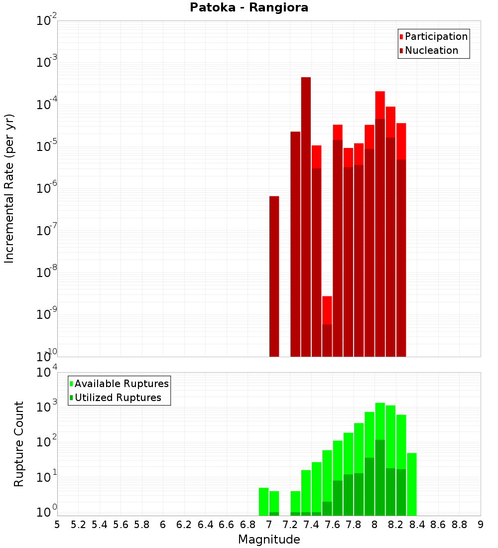 Incremental Plot