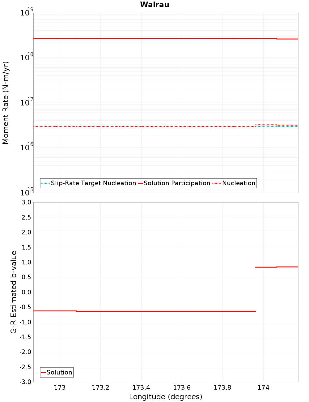 Along-strike plot