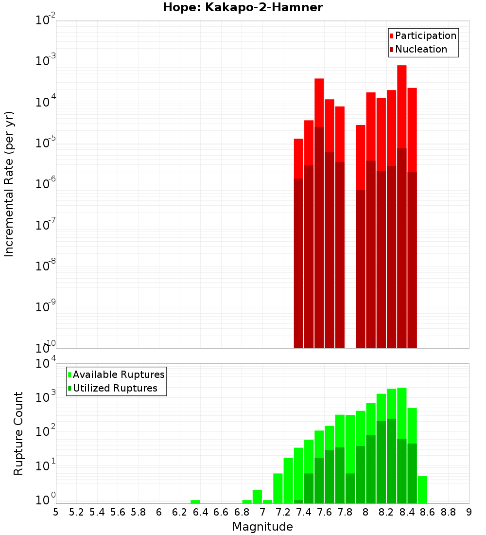 Incremental Plot