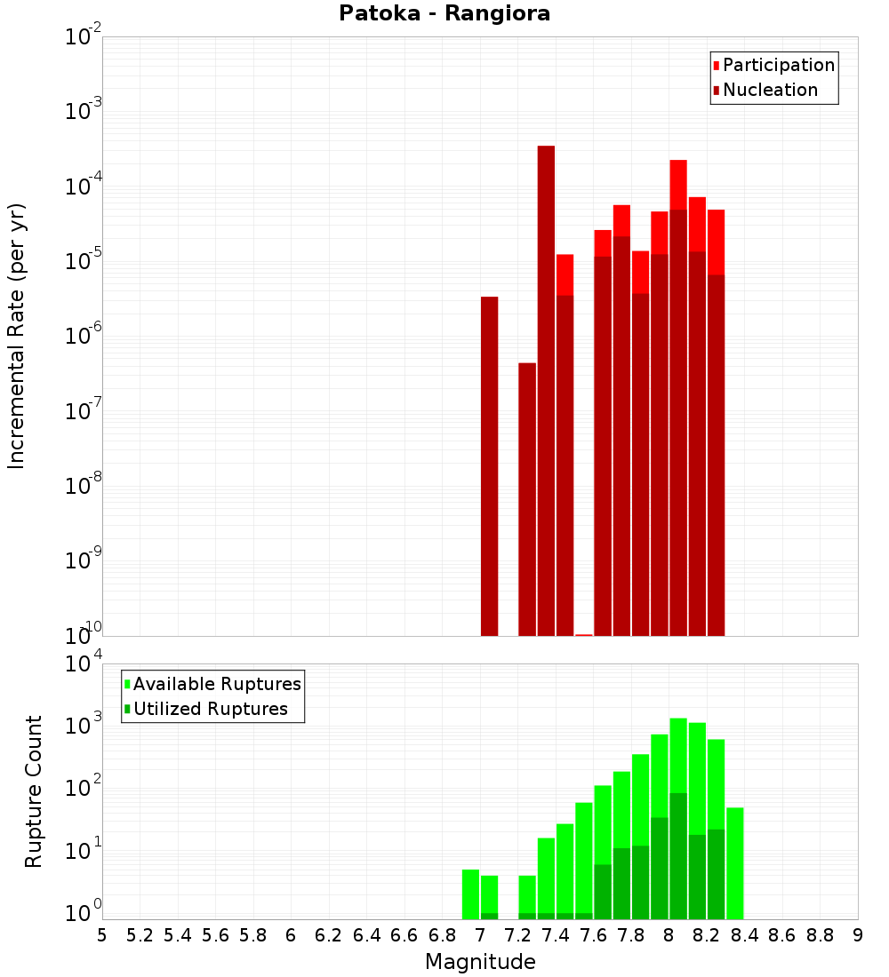 Incremental Plot