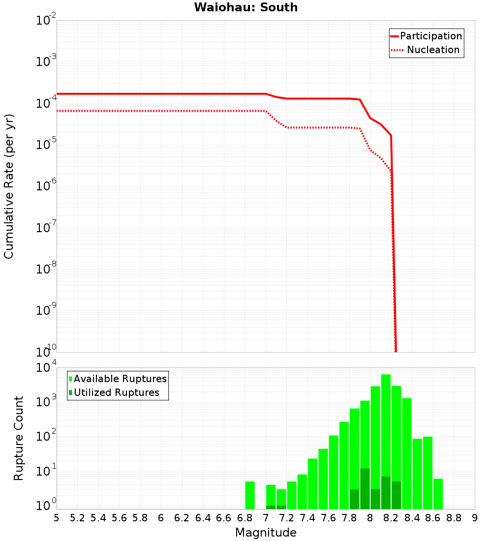 Cumulative Plot