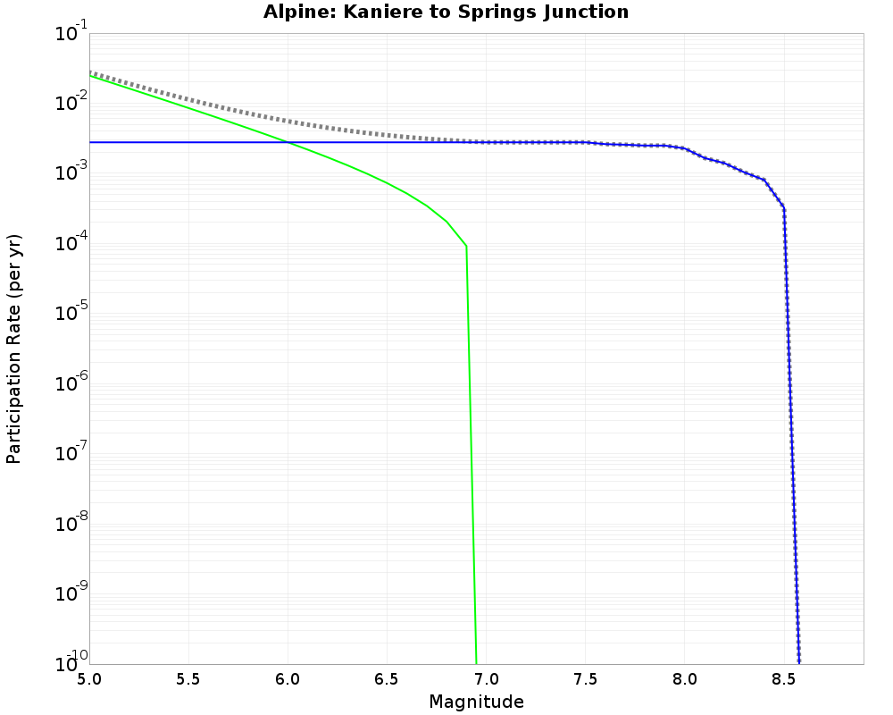 Alpine Kaniere to Springs Junction cumulative participation 