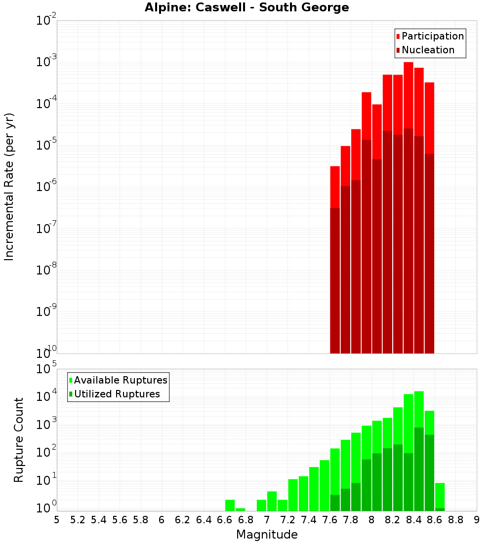 Incremental Plot