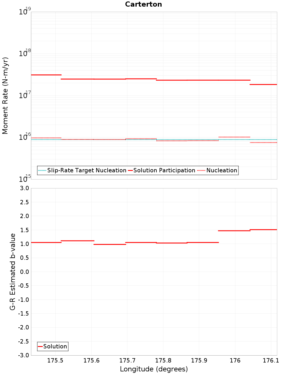 Along-strike plot