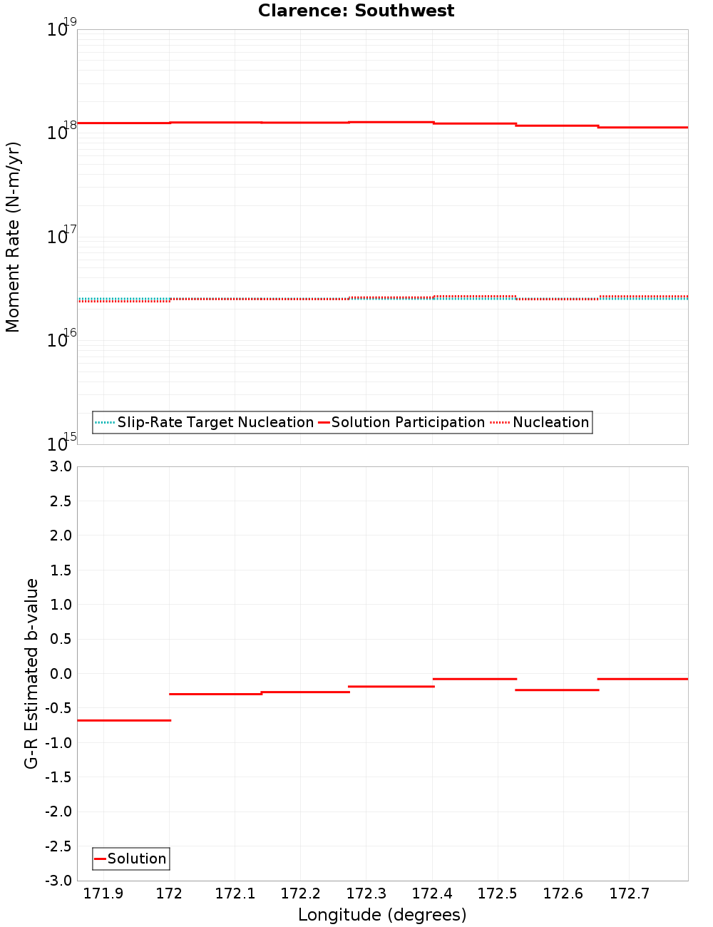 Along-strike plot