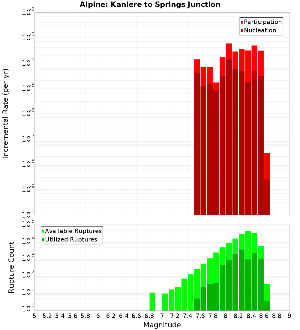 Incremental Plot