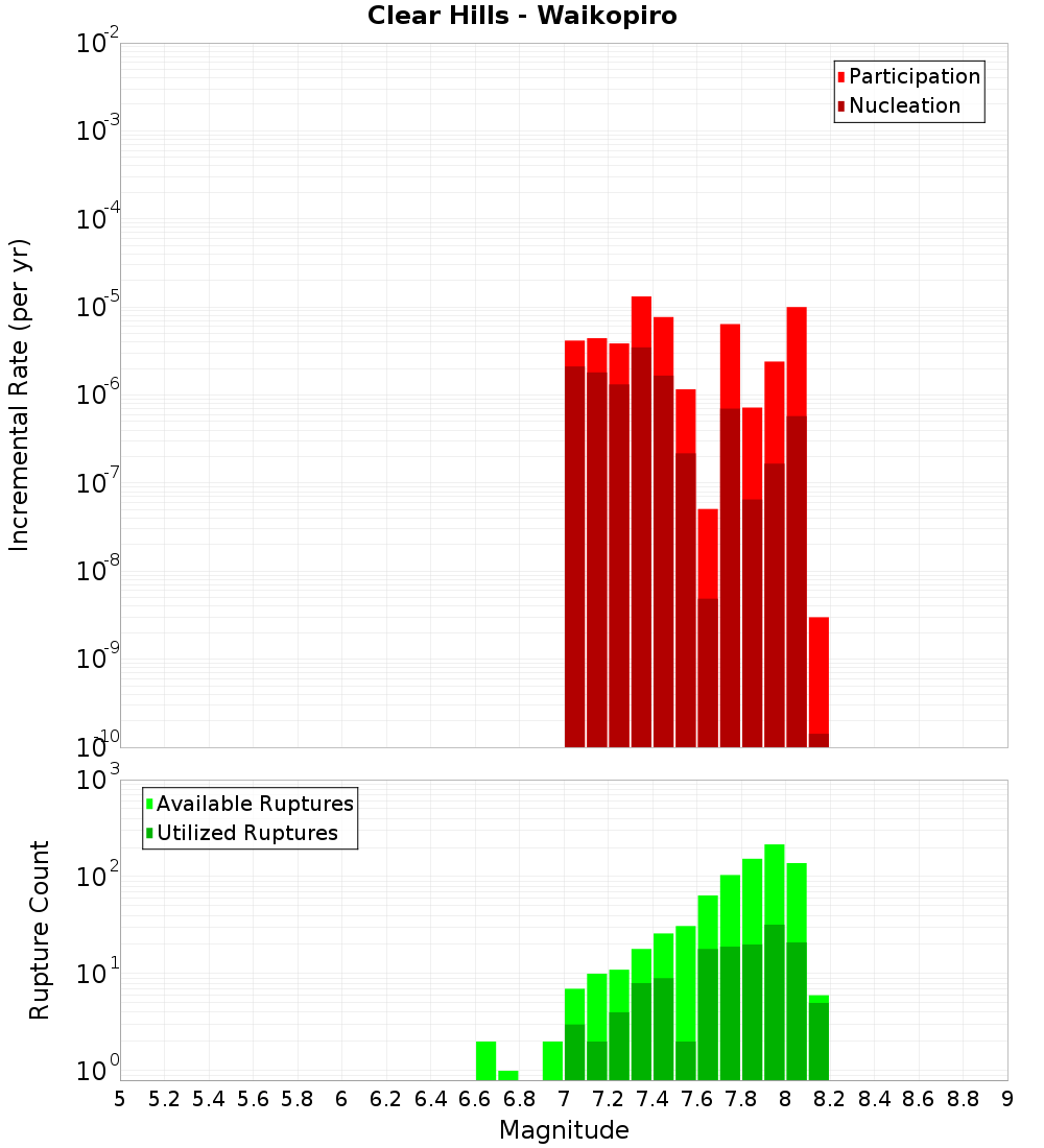 Incremental Plot