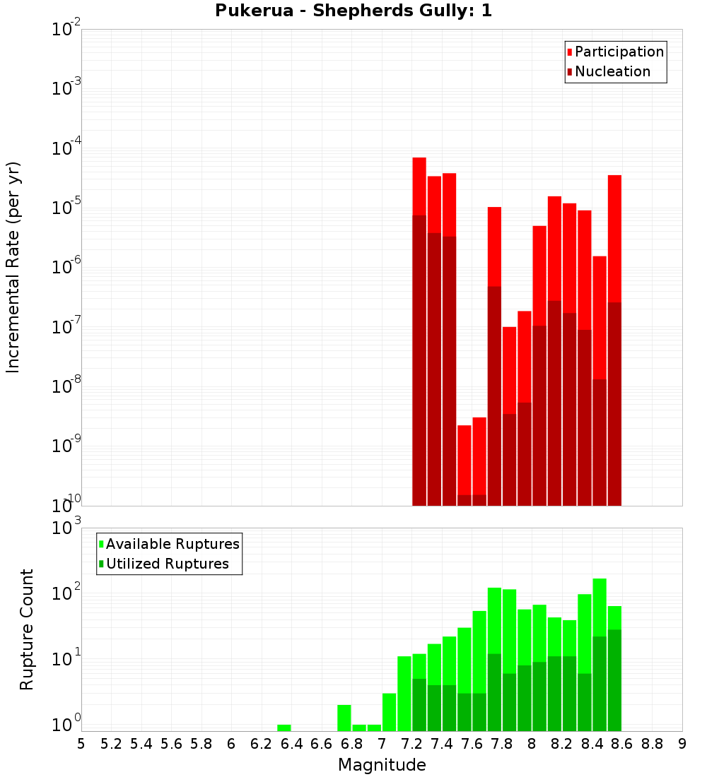 Incremental Plot
