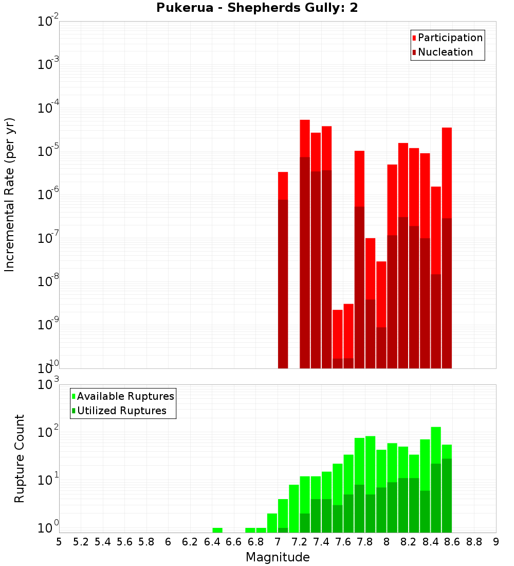 Incremental Plot