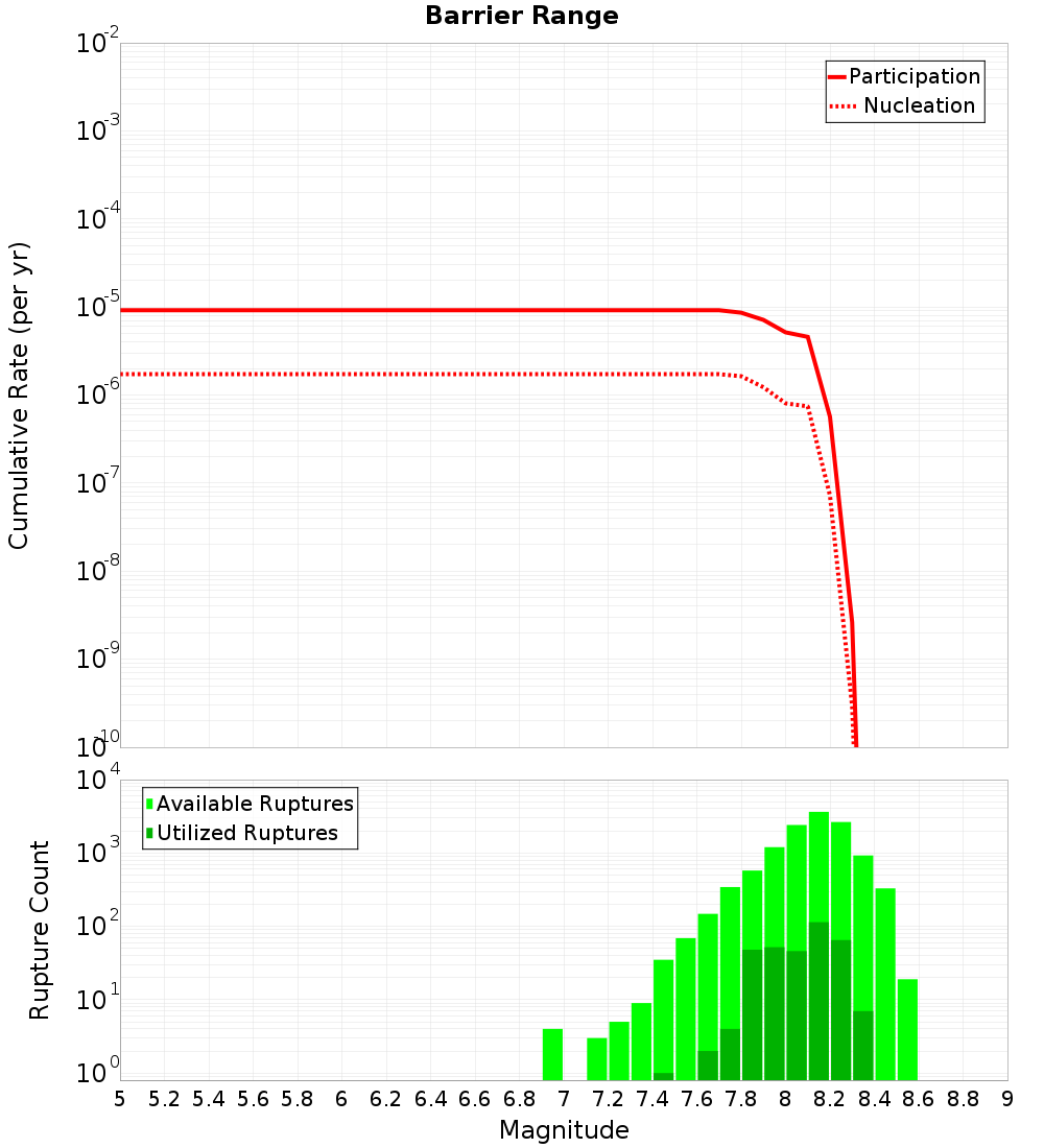Cumulative Plot