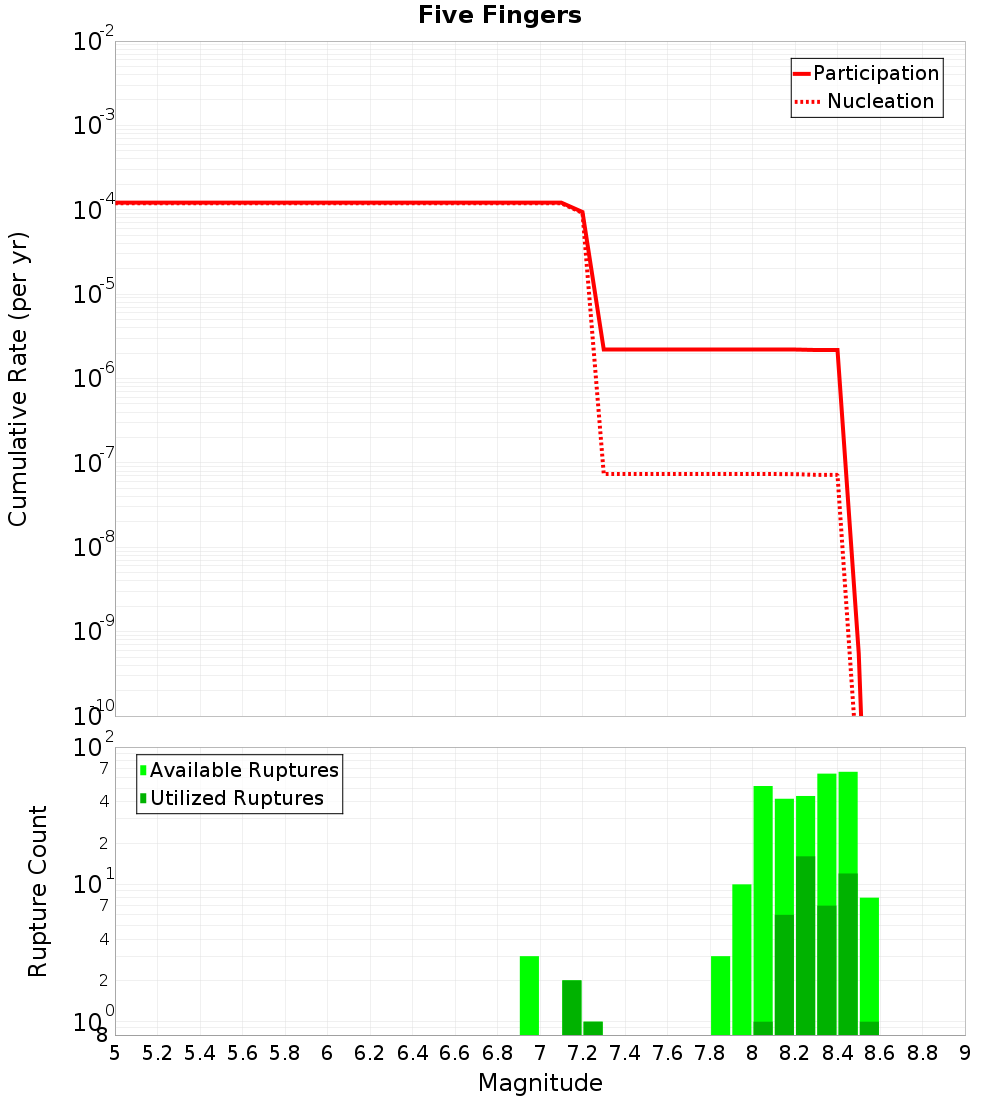 Cumulative Plot