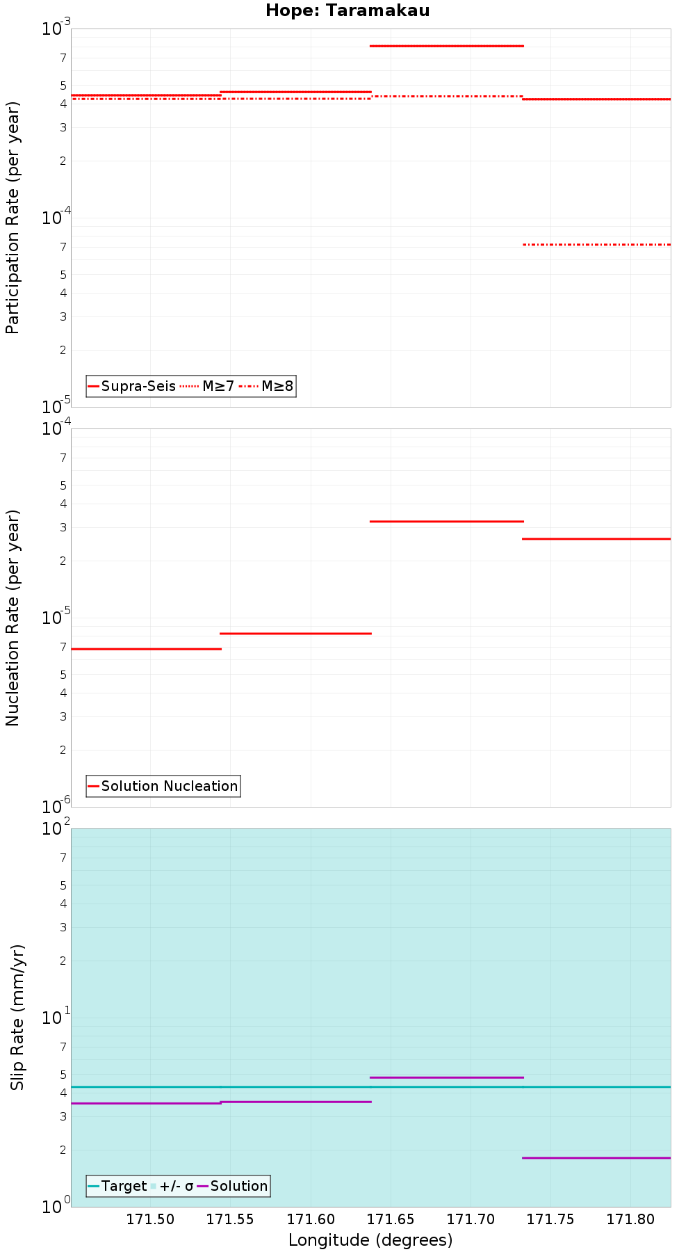 Along-strike plot