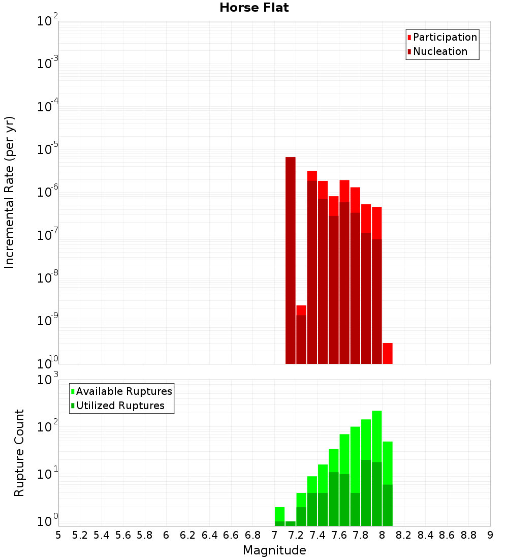 Incremental Plot