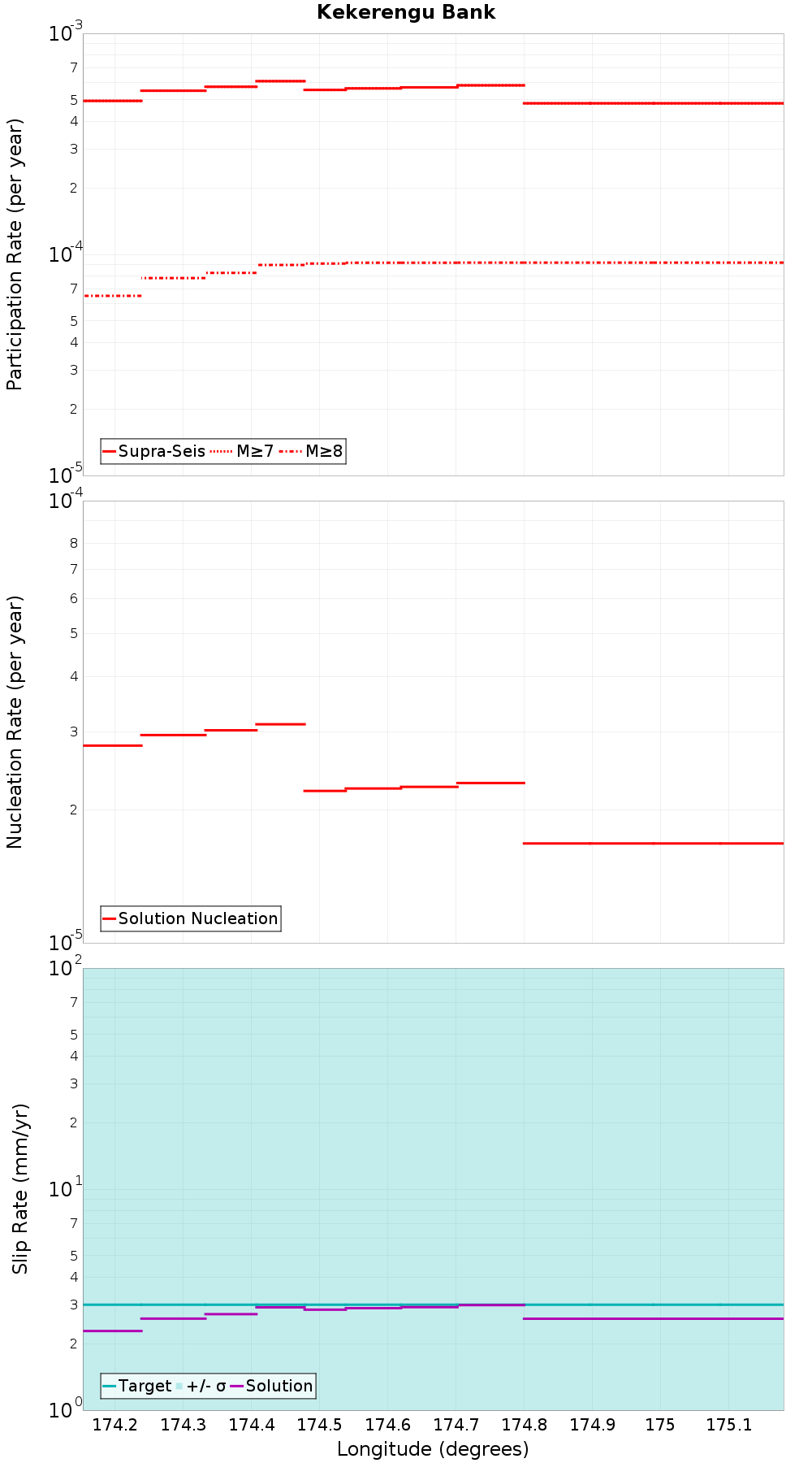 Along-strike plot