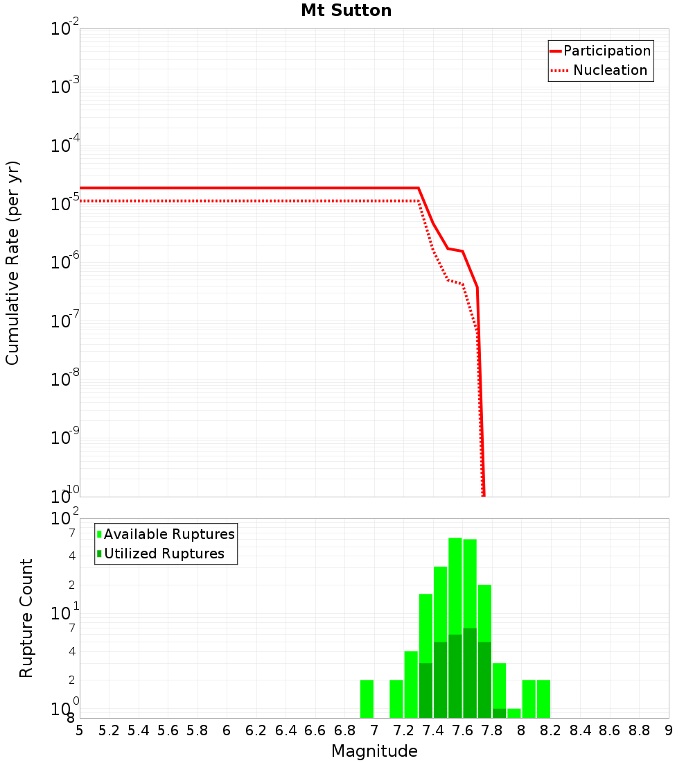 Cumulative Plot