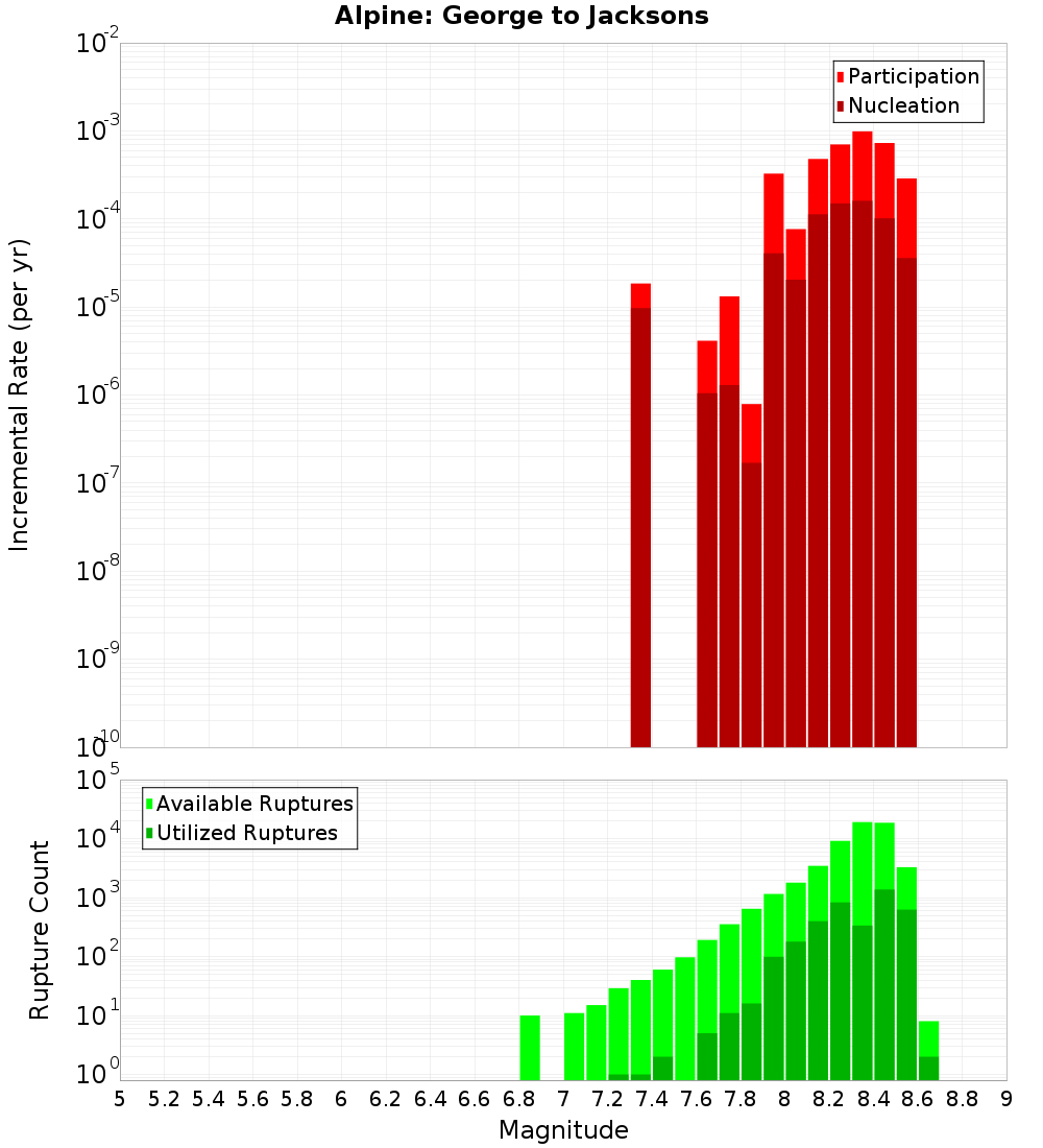 Incremental Plot