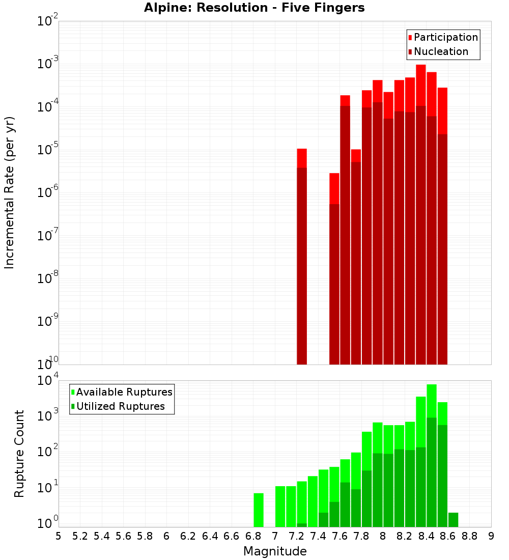Incremental Plot