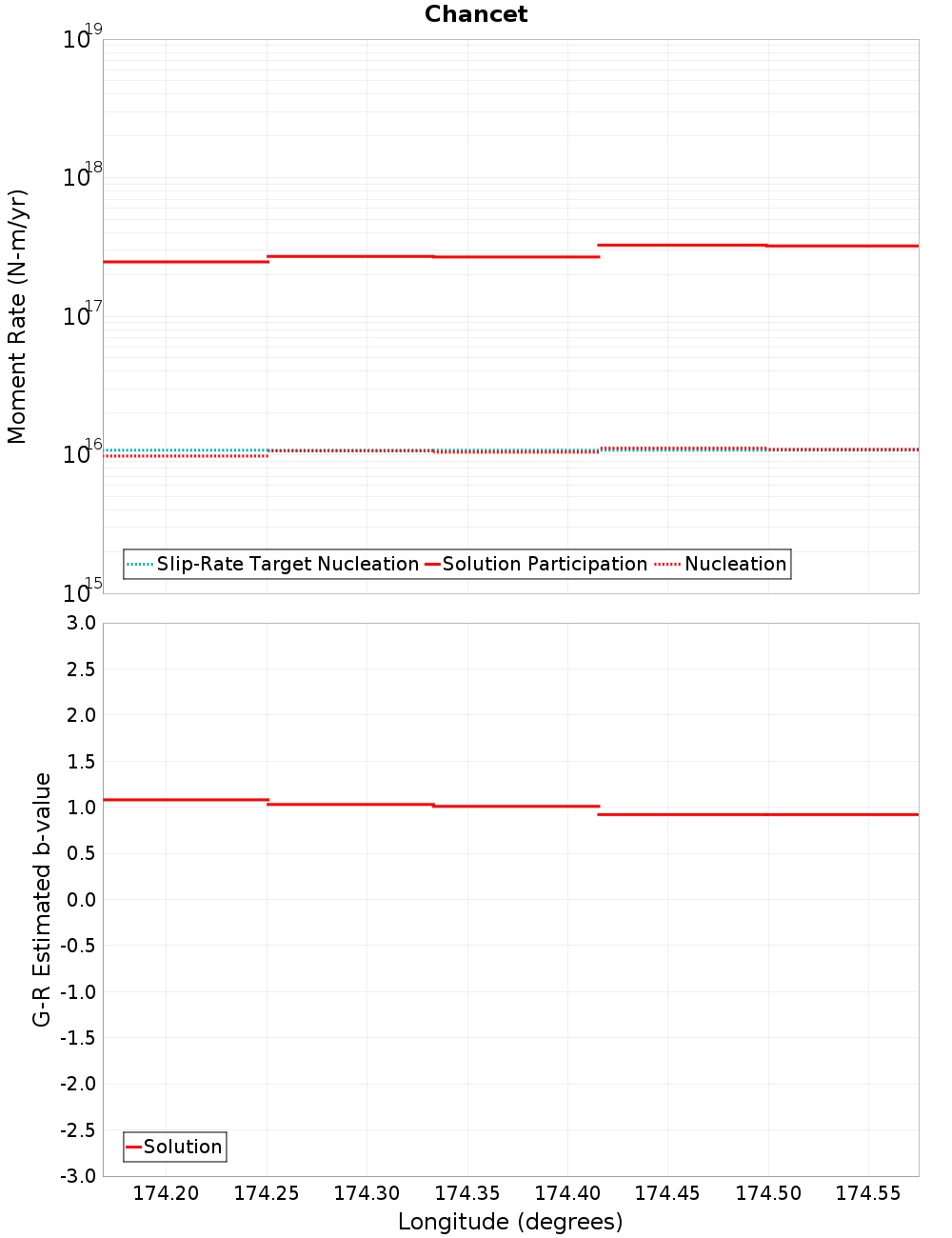 Along-strike plot