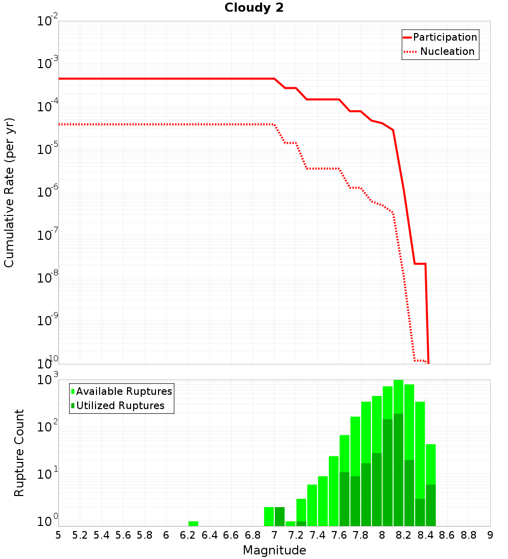 Cumulative Plot