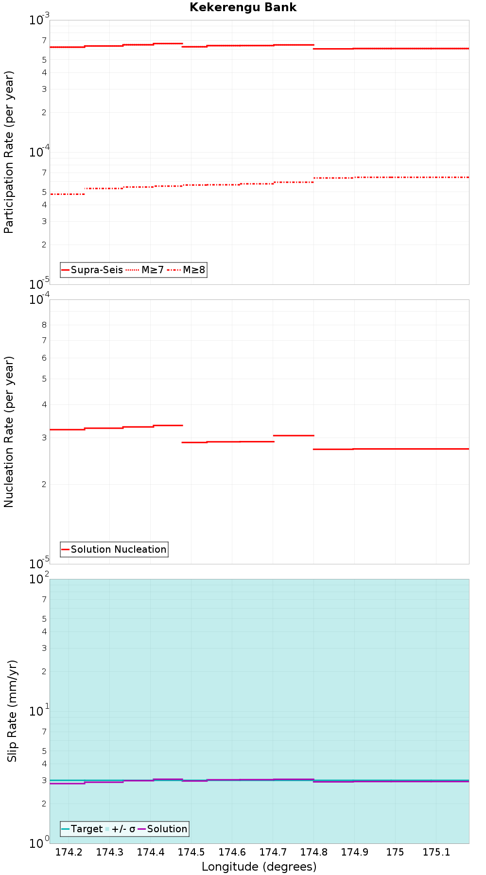 Along-strike plot