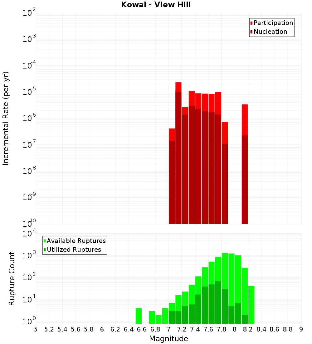 Incremental Plot