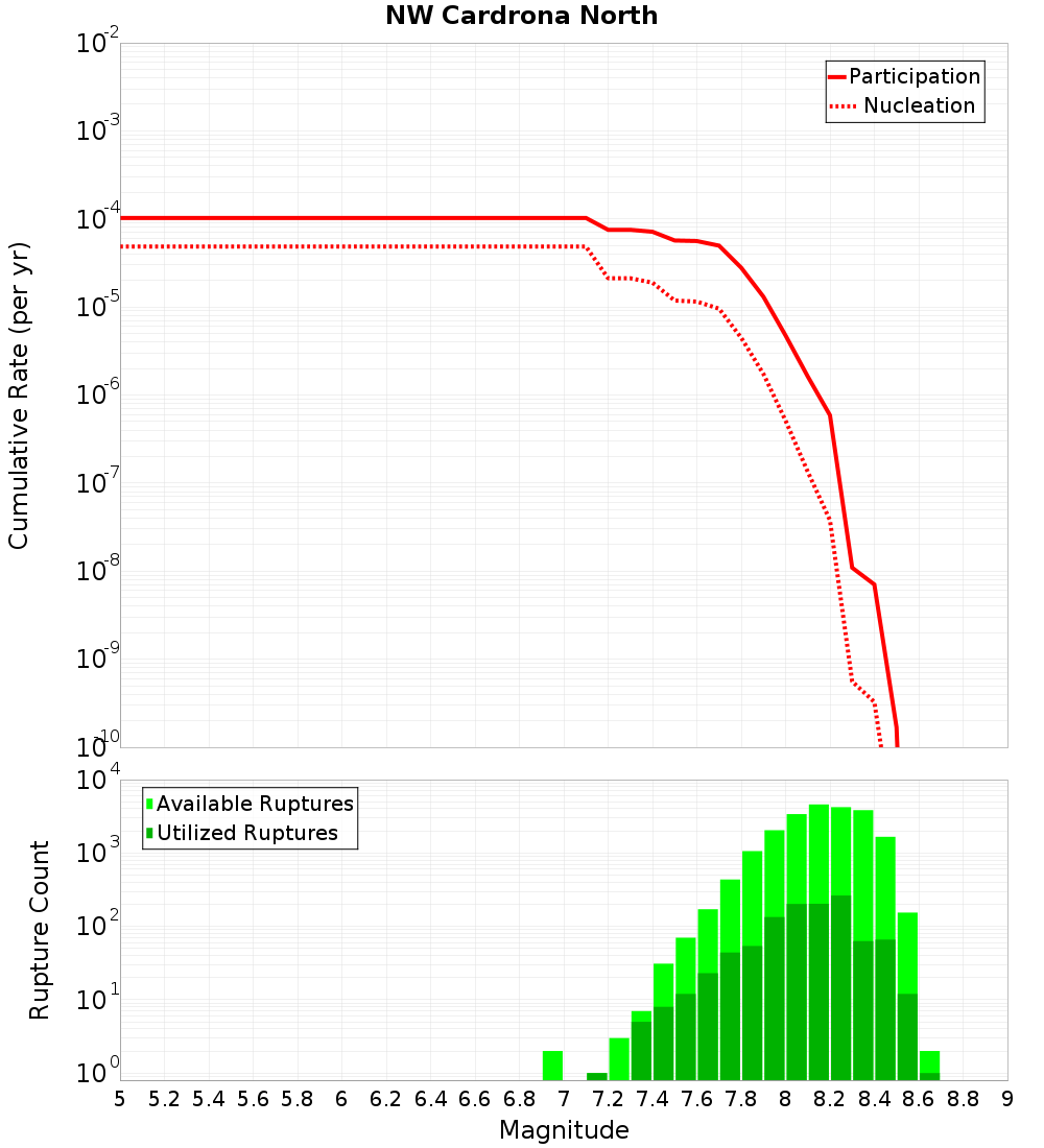 Cumulative Plot