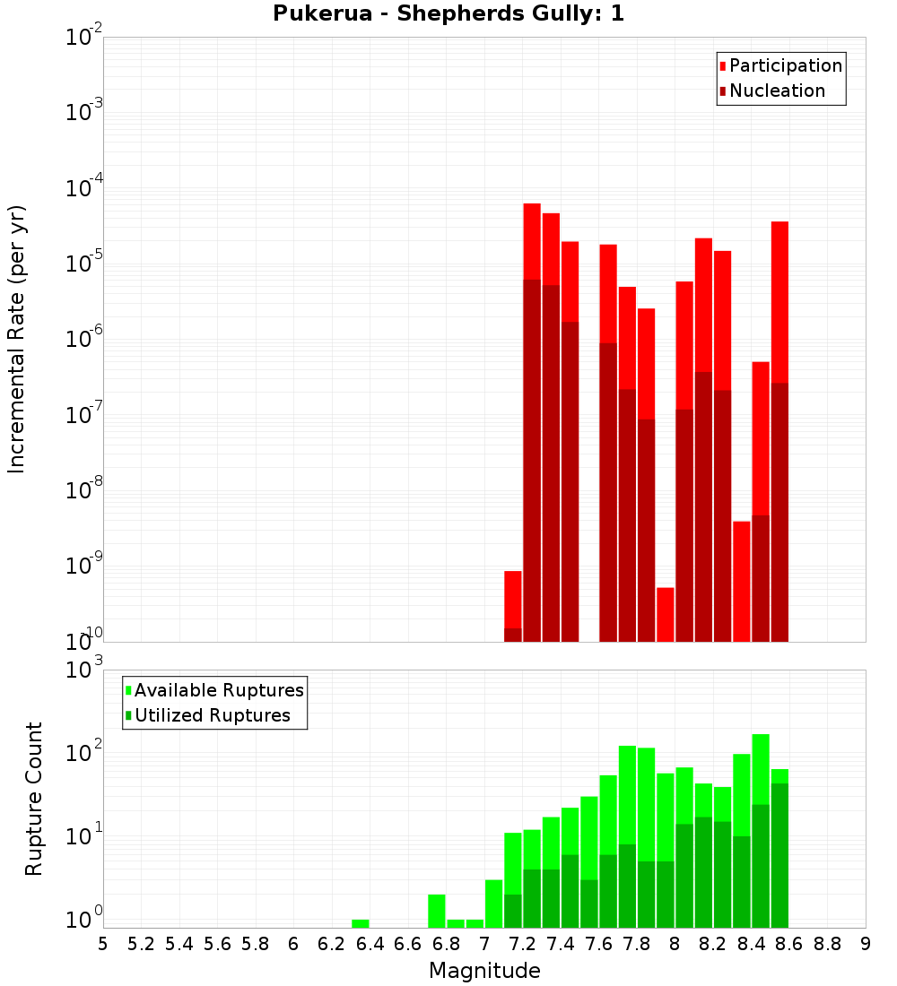 Incremental Plot