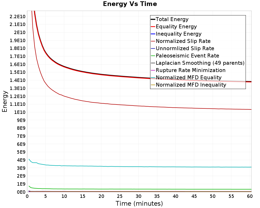 Energy vs Time