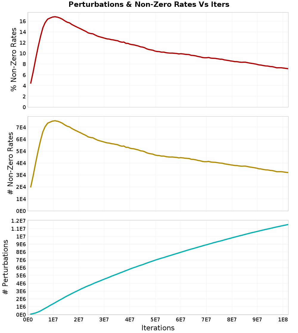 Perturbations