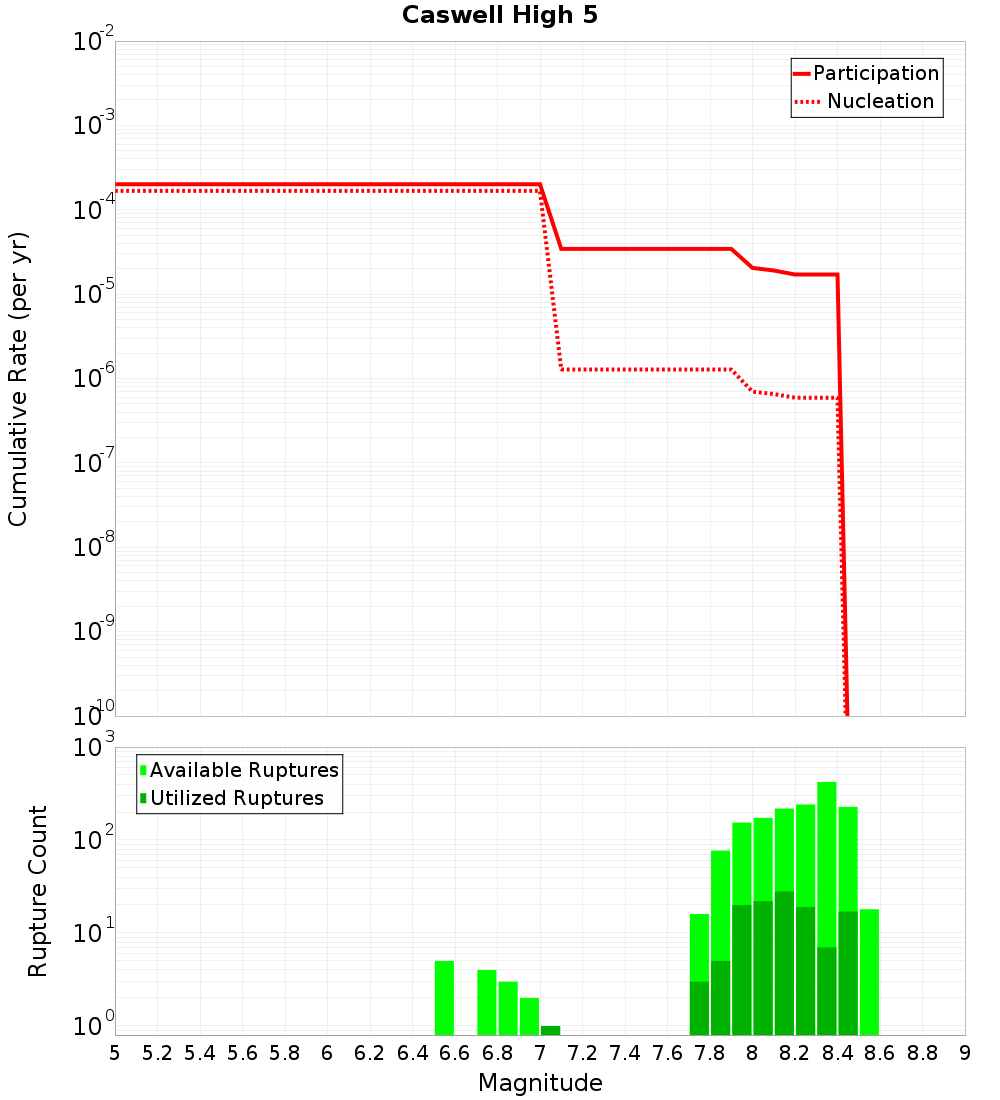 Cumulative Plot
