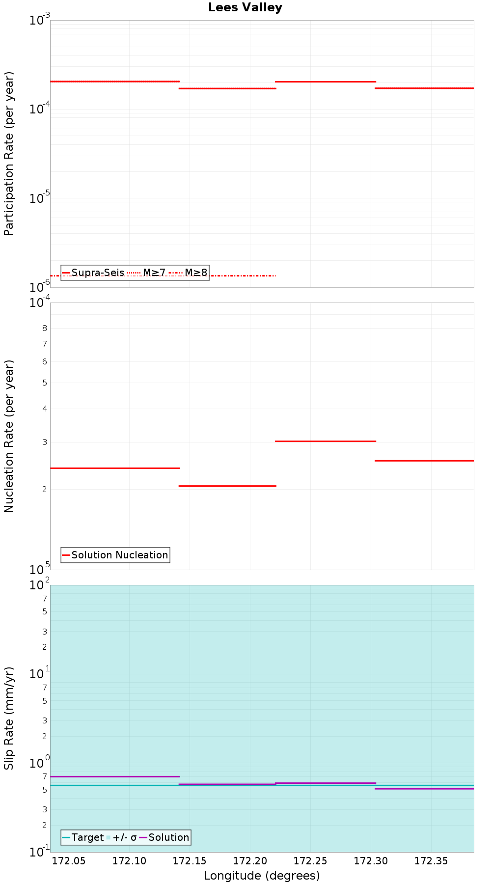 Along-strike plot