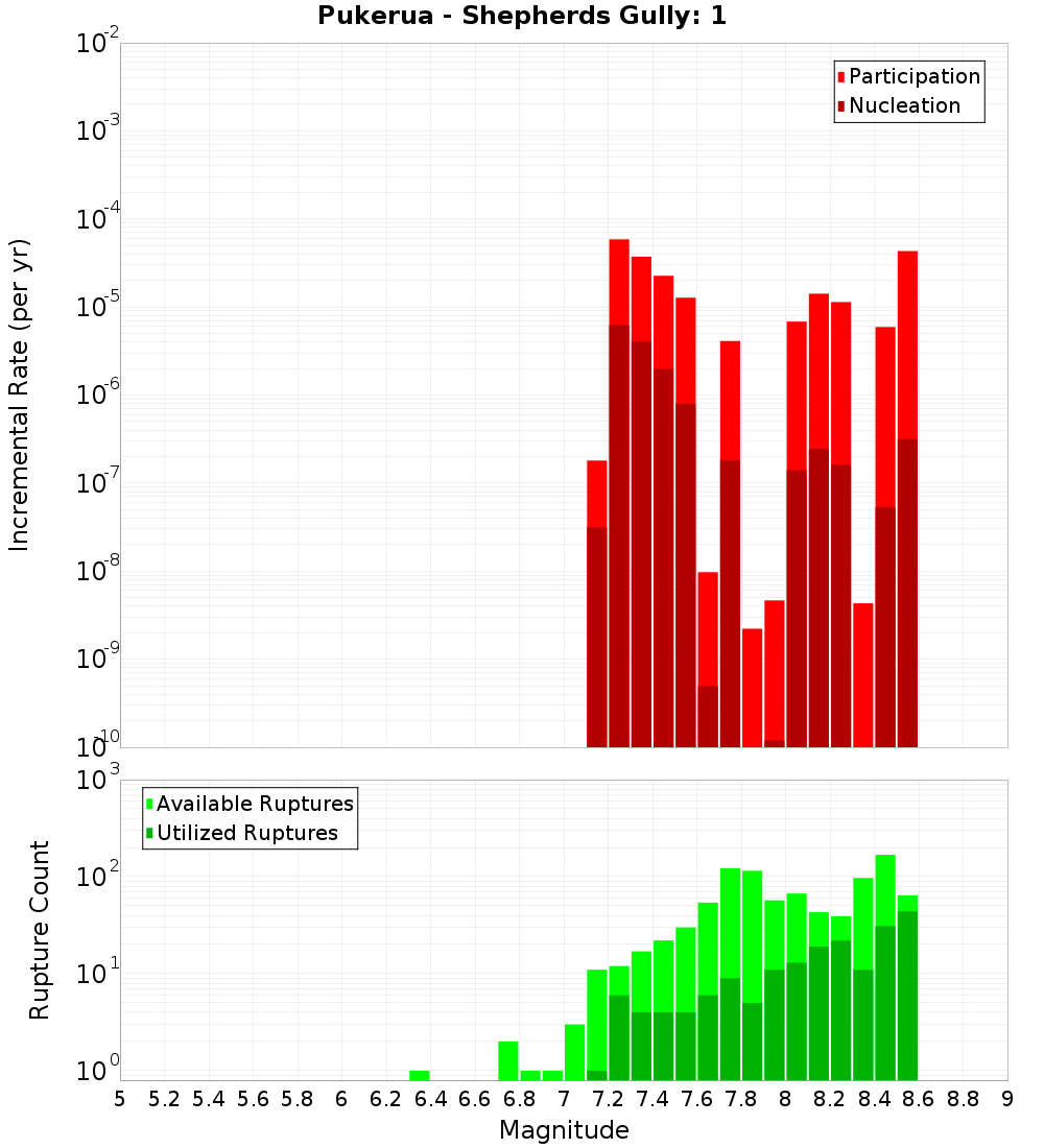 Incremental Plot