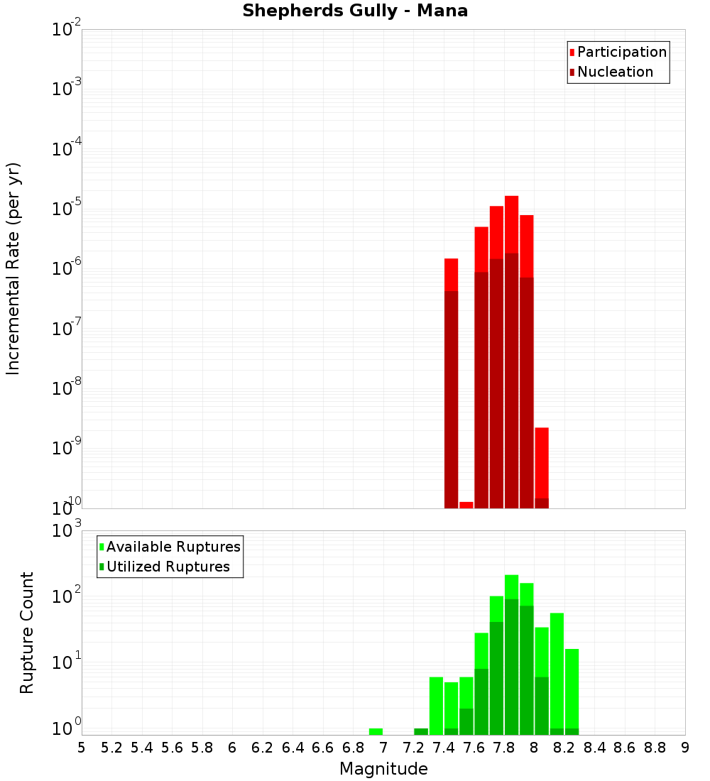 Incremental Plot