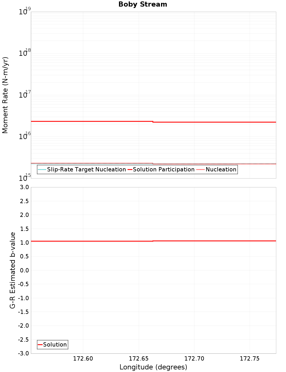 Along-strike plot