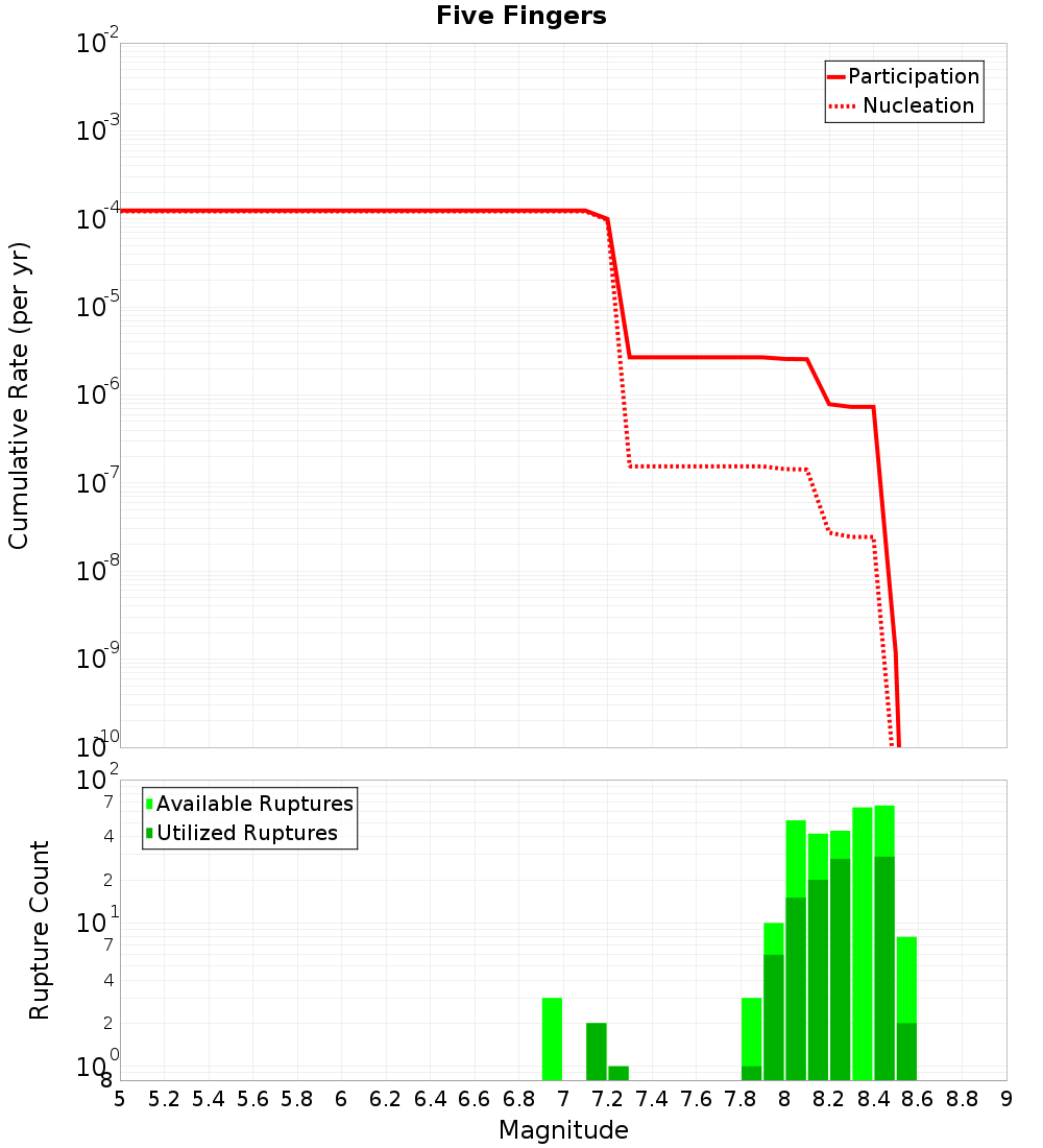 Cumulative Plot