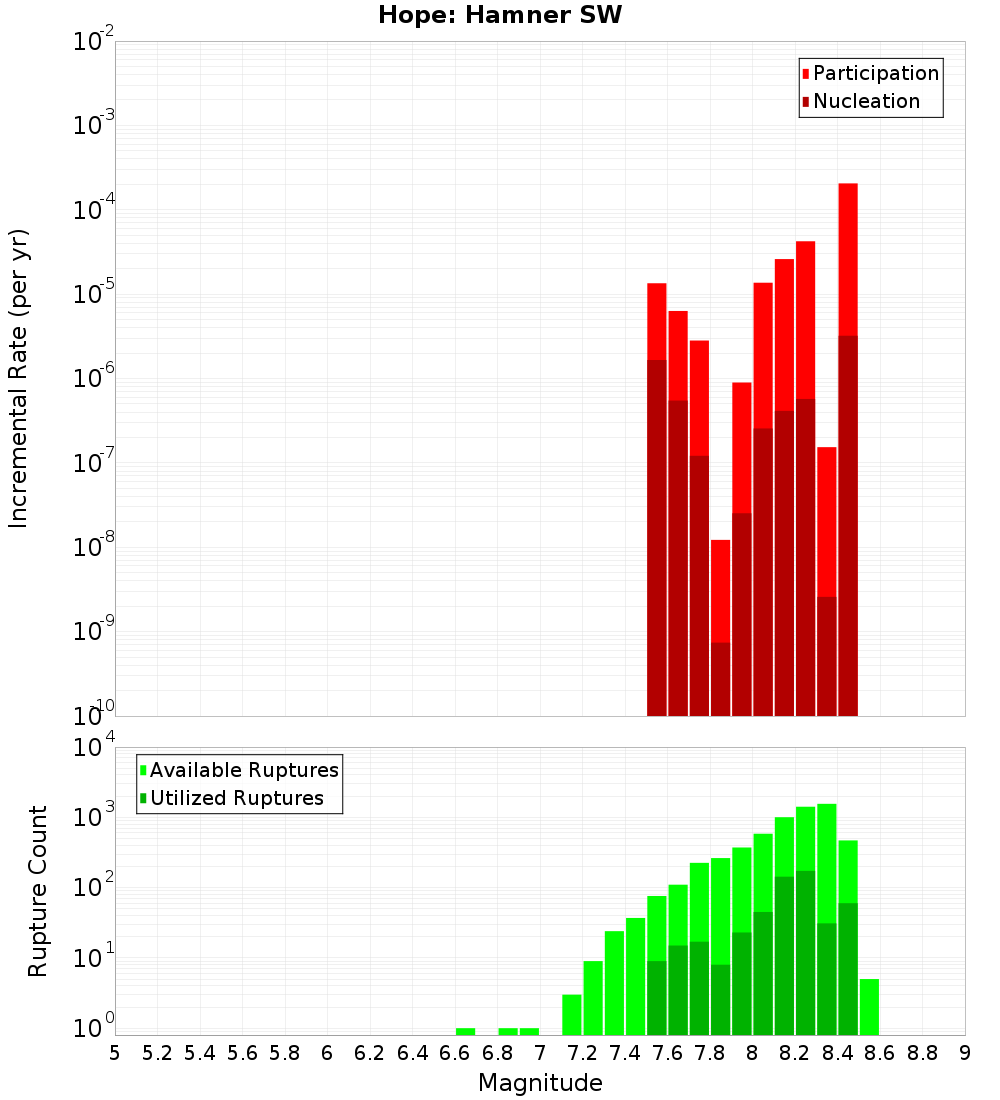 Incremental Plot