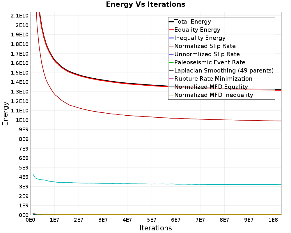 Energy vs Iterations