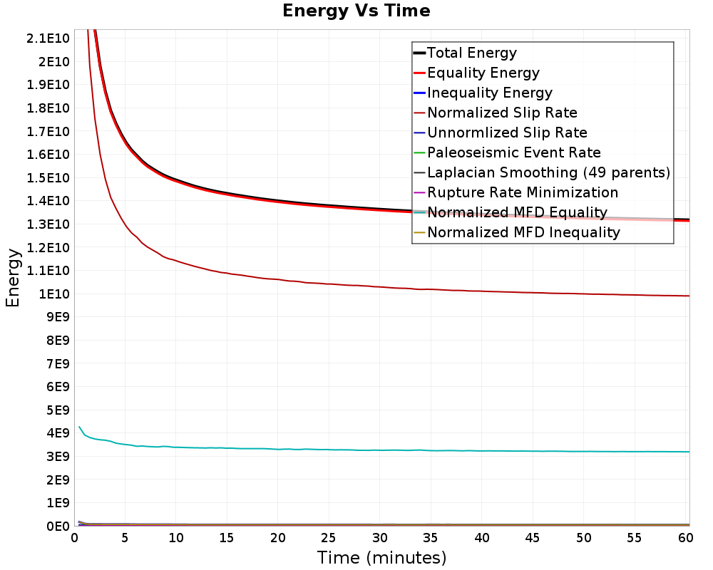 Energy vs Time
