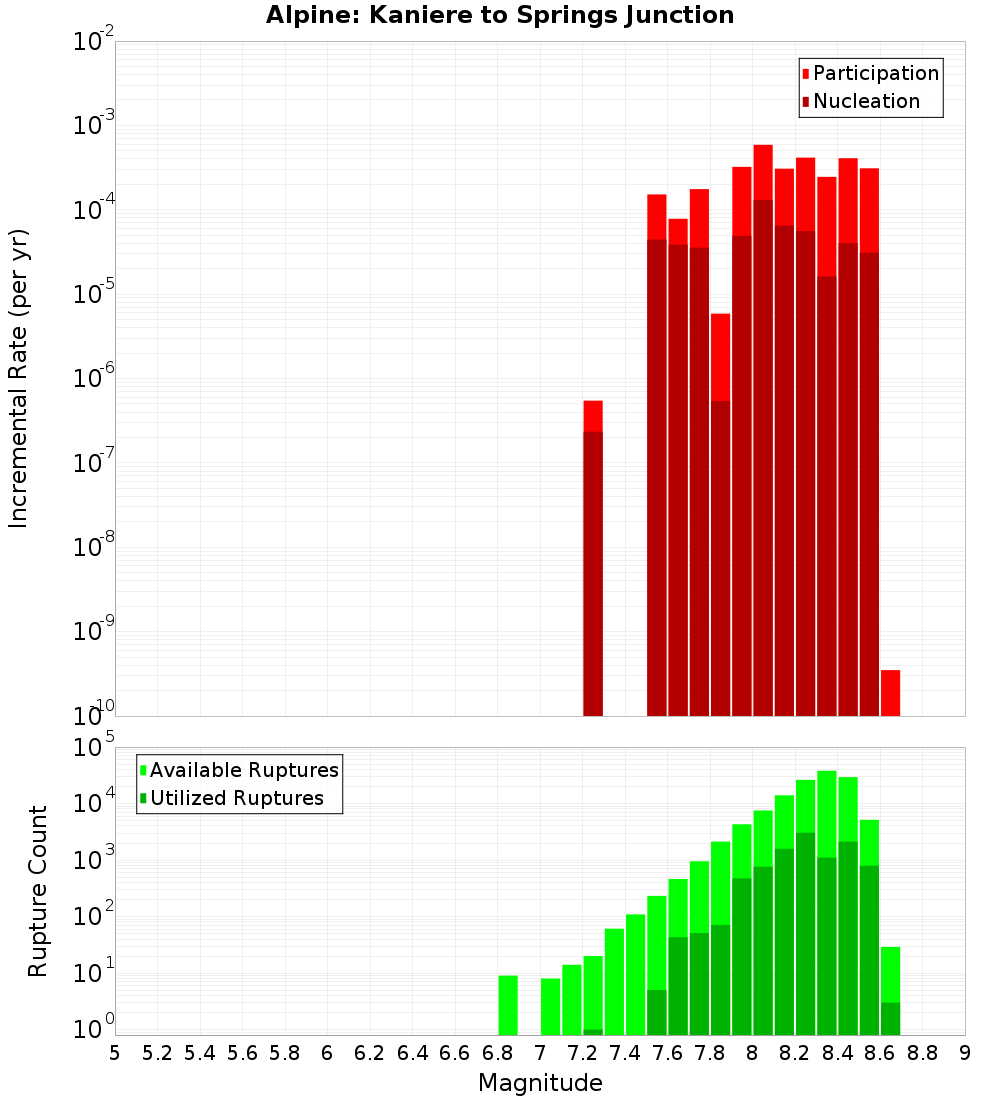 Incremental Plot