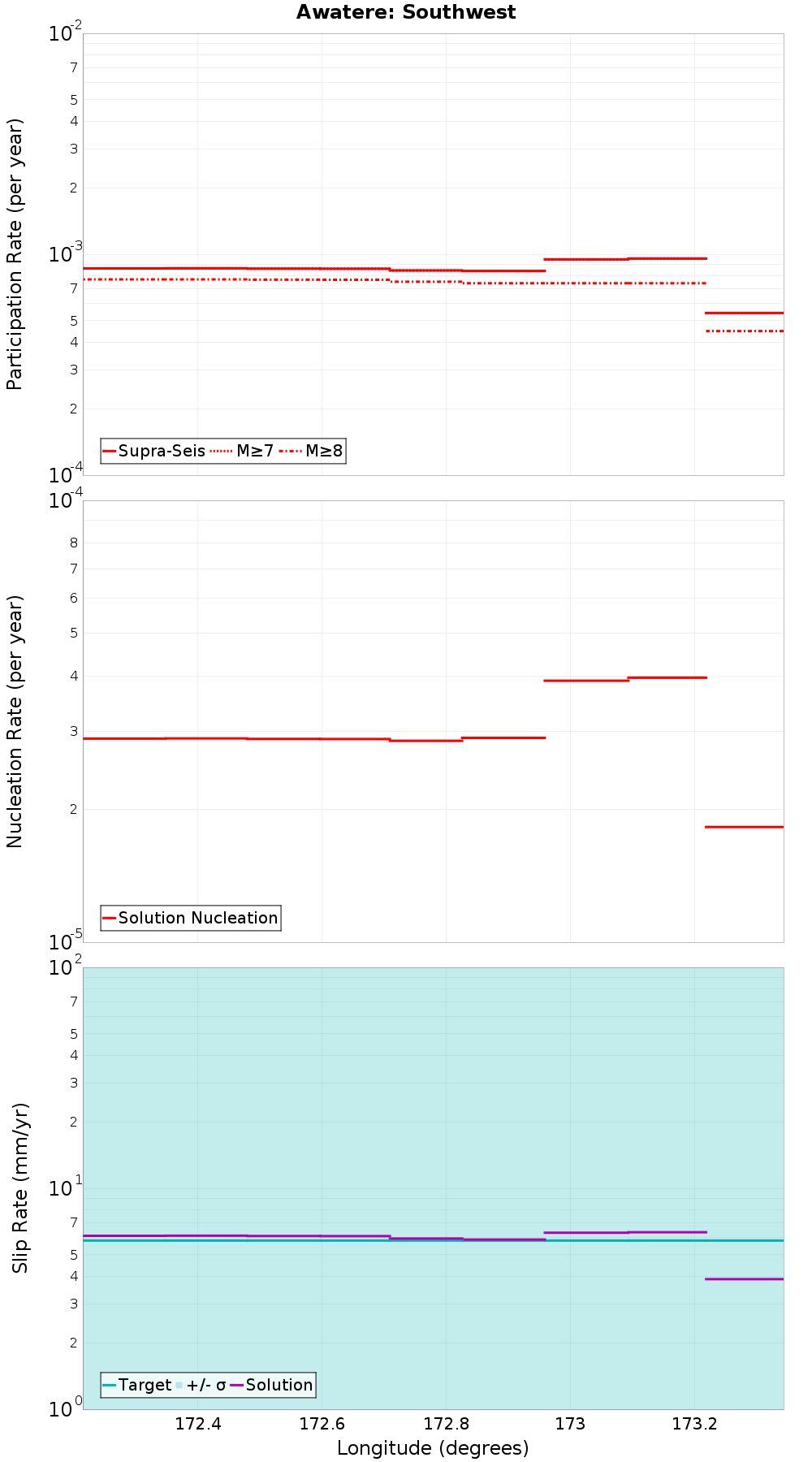 Along-strike plot