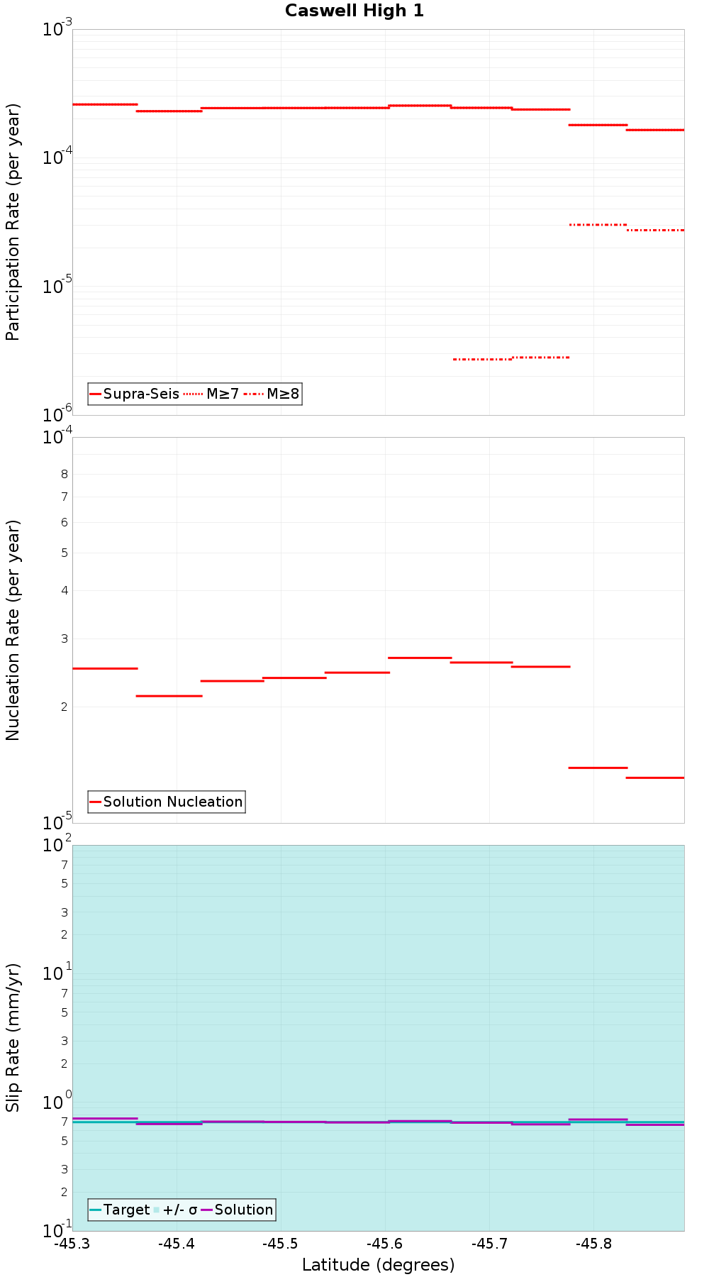 Along-strike plot