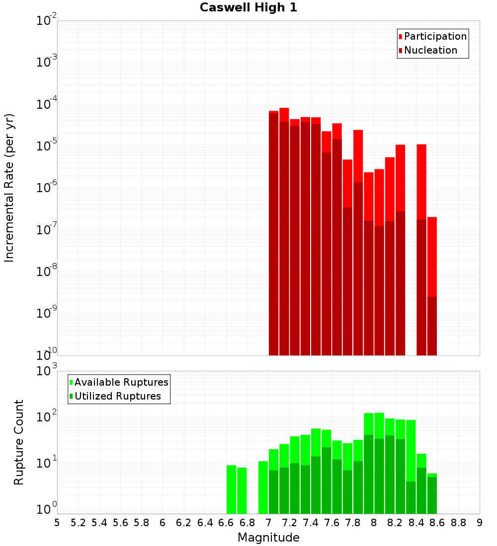 Incremental Plot