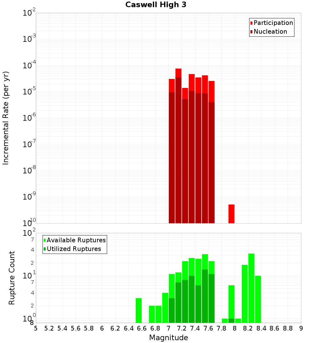 Incremental Plot
