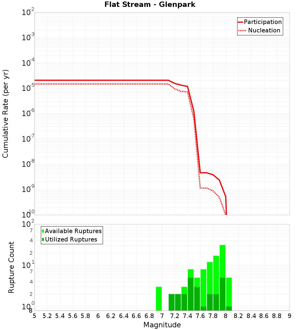Cumulative Plot