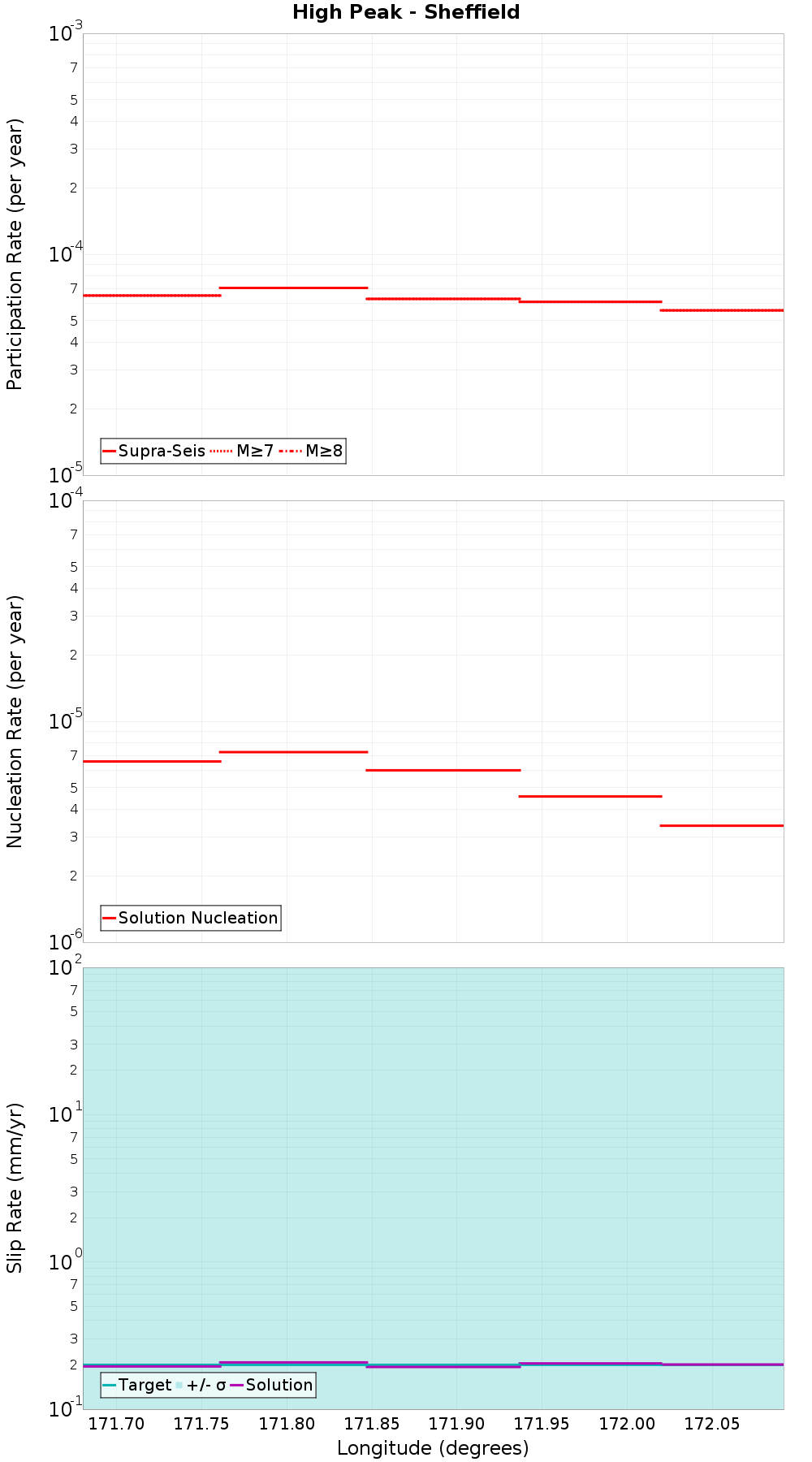 Along-strike plot