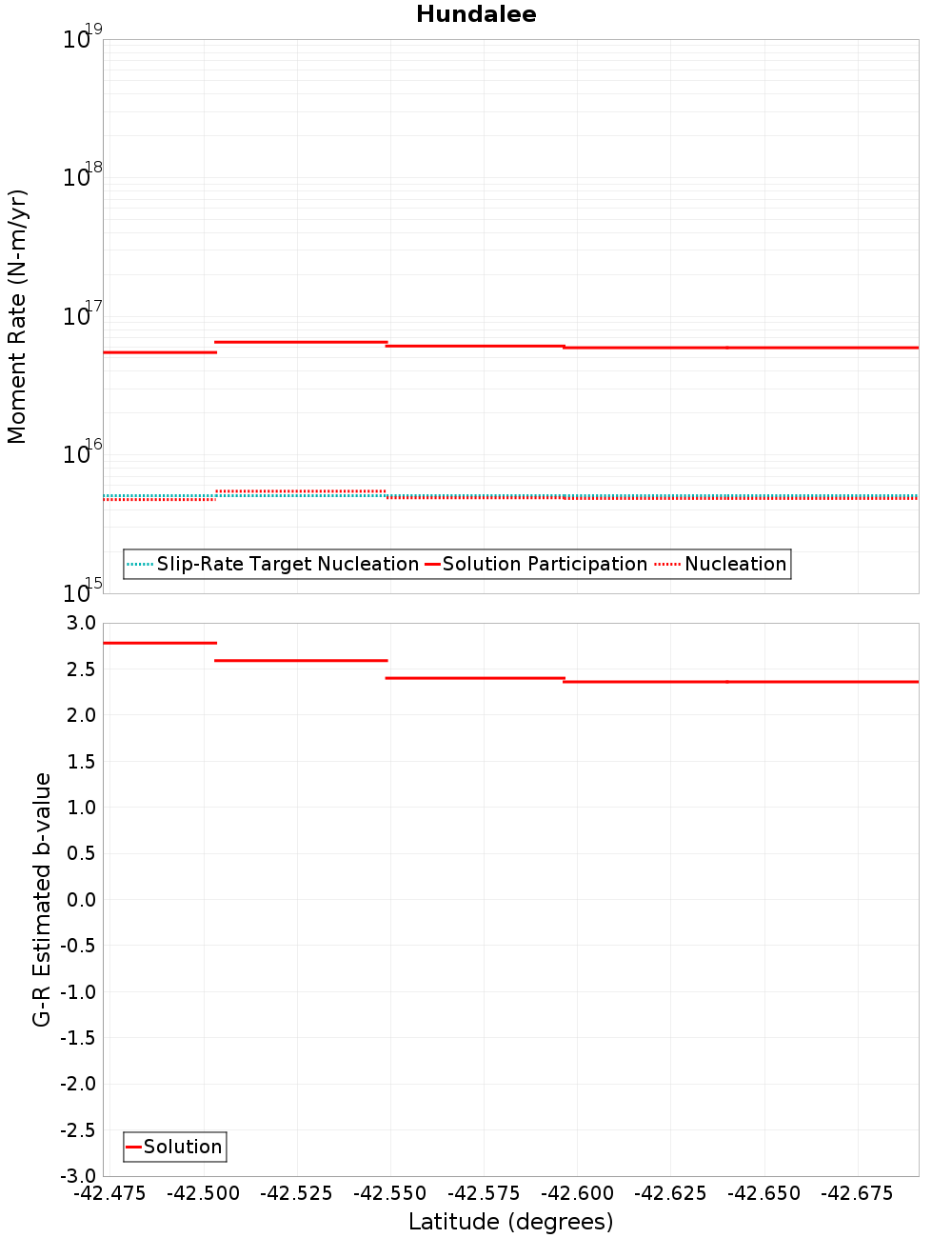 Along-strike plot